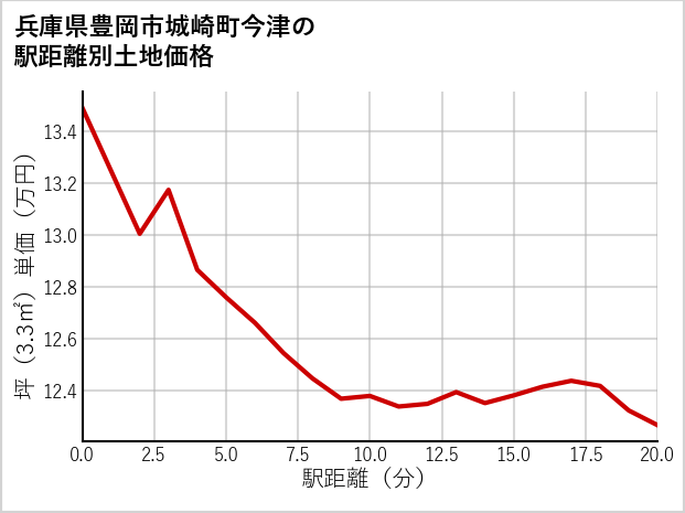 兵庫県豊岡市城崎町今津の徒歩距離別の土地坪単価