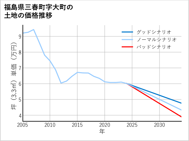 福島県三春町大町の土地価格推移