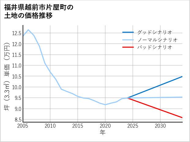 福井県越前市片屋町の土地価格推移