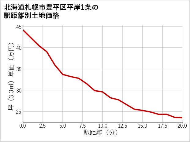 北海道札幌市豊平区平岸1条の徒歩距離別の土地坪単価