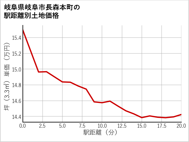 岐阜県岐阜市長森本町の徒歩距離別の土地坪単価