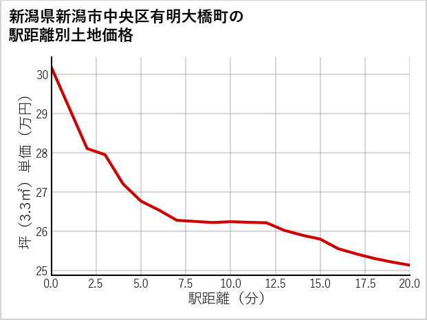 新潟県新潟市中央区有明大橋町の徒歩距離別の土地坪単価