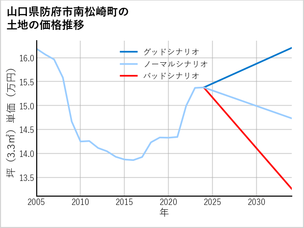 山口県防府市南松崎町の土地価格推移