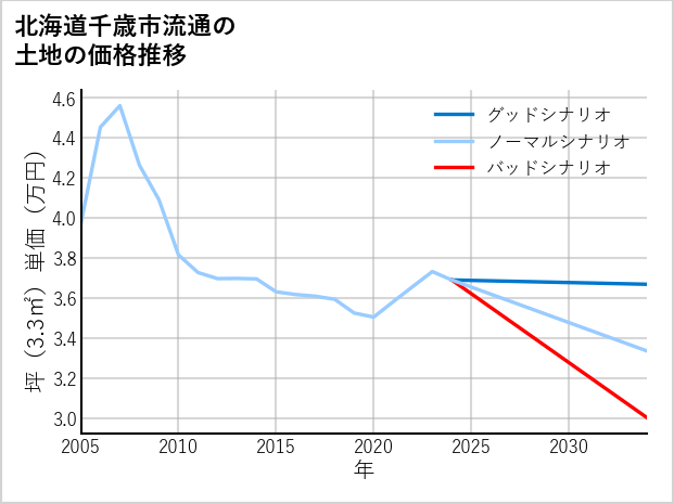 北海道千歳市流通の土地価格推移
