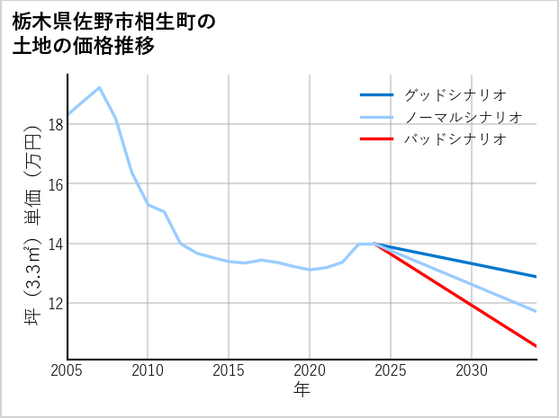 栃木県佐野市相生町の土地価格推移