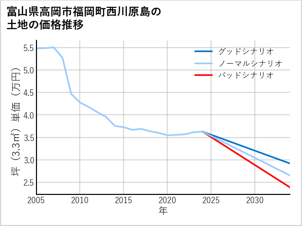富山県高岡市福岡町西川原島の土地価格推移