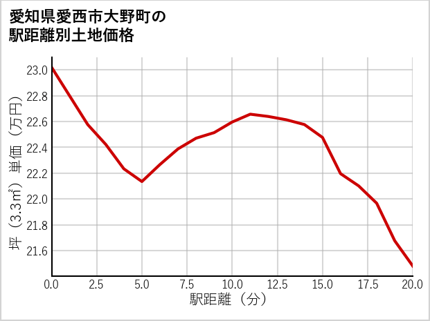 愛知県愛西市大野町の徒歩距離別の土地坪単価