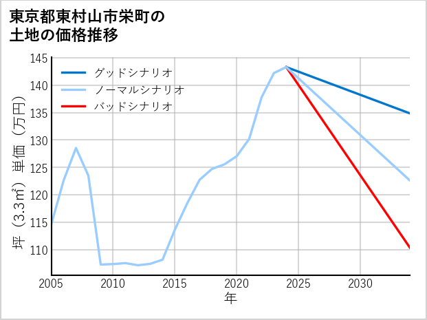 東京都東村山市栄町の土地価格推移