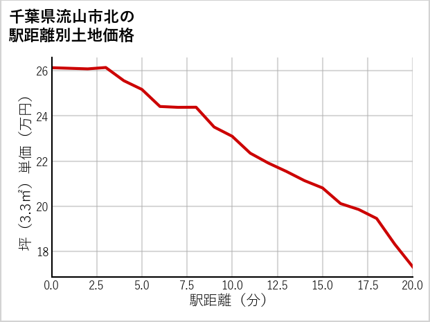 千葉県流山市北の徒歩距離別の土地坪単価