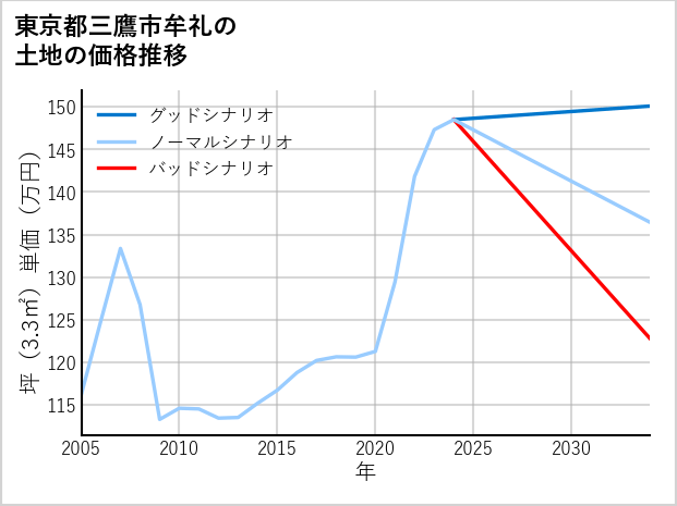 東京都三鷹市牟礼の土地価格推移