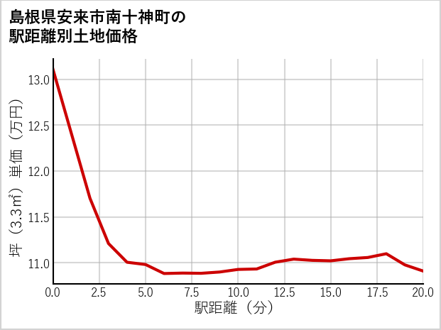 島根県安来市南十神町の徒歩距離別の土地坪単価