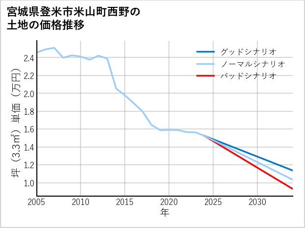 宮城県登米市米山町西野の土地価格推移