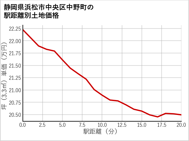 静岡県浜松市中央区中野町の徒歩距離別の土地坪単価