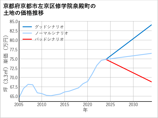 京都府京都市左京区修学院泉殿町の土地価格推移