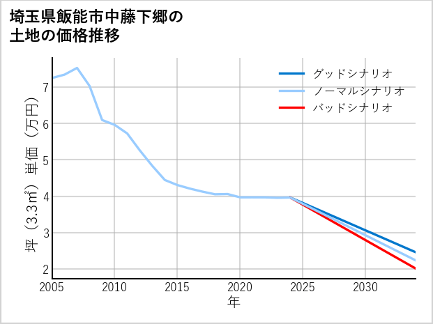 埼玉県飯能市中藤下郷の土地価格推移