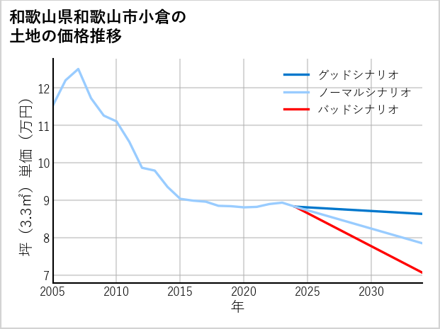 和歌山県和歌山市小倉の土地価格推移