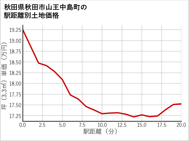 秋田県秋田市山王中島町の徒歩距離別の土地坪単価