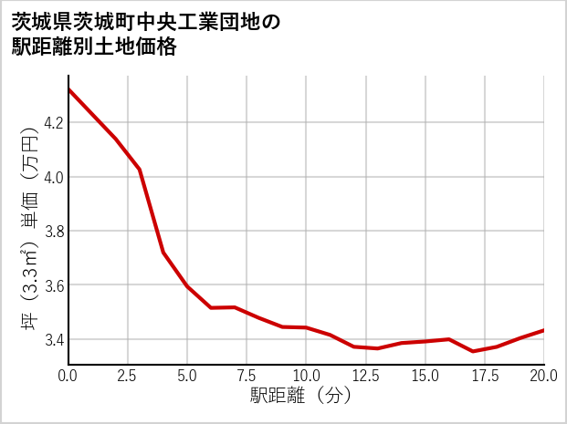 茨城県茨城町中央工業団地の徒歩距離別の土地坪単価