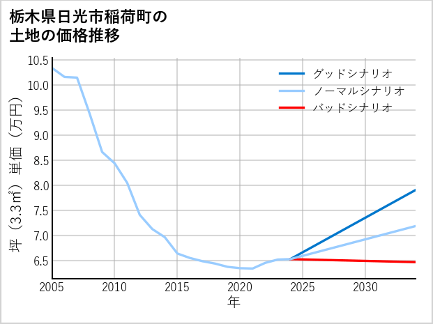 栃木県日光市稲荷町の土地価格推移