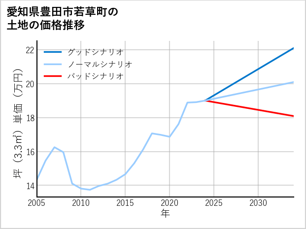愛知県豊田市若草町の土地価格推移