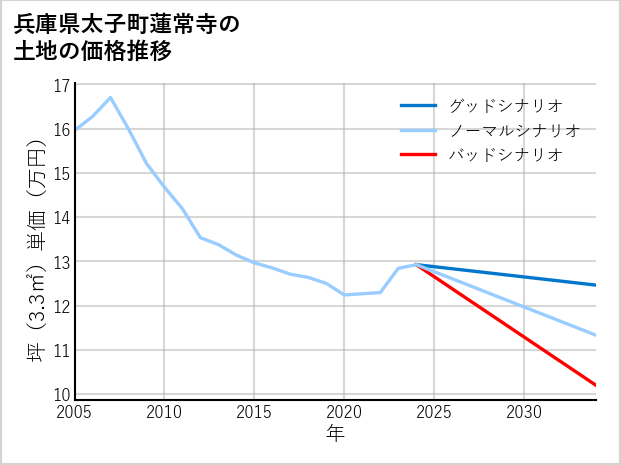 兵庫県太子町蓮常寺の土地価格推移