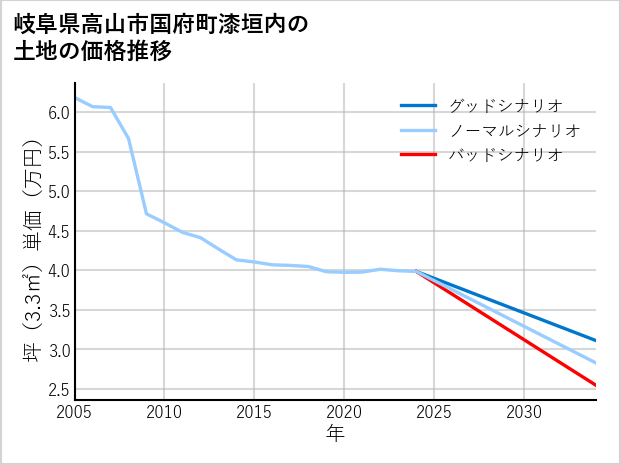 岐阜県高山市国府町漆垣内の土地価格推移