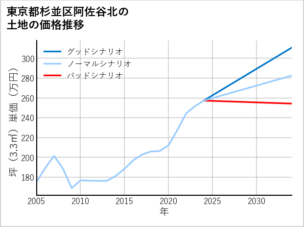 東京都杉並区阿佐谷北の土地価格推移