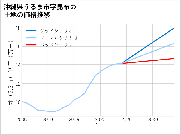 沖縄県うるま市昆布の土地価格推移