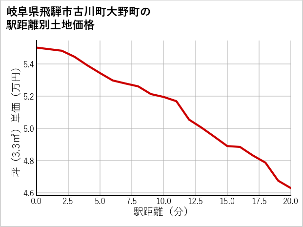 岐阜県飛騨市古川町大野町の徒歩距離別の土地坪単価