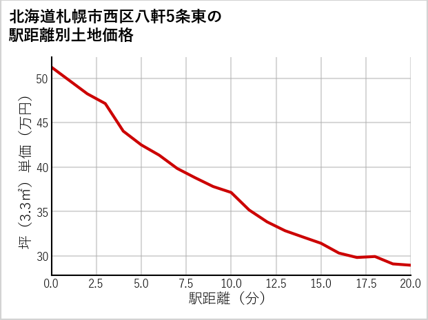 北海道札幌市西区八軒5条東の徒歩距離別の土地坪単価