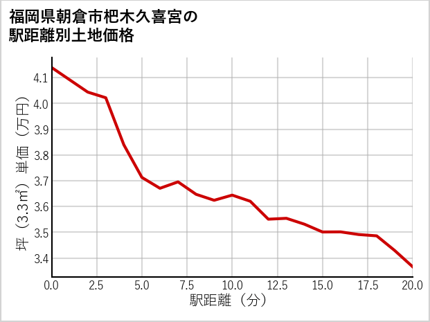 福岡県朝倉市杷木久喜宮の徒歩距離別の土地坪単価
