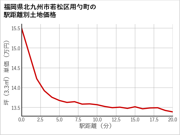 福岡県北九州市若松区用勺町の徒歩距離別の土地坪単価