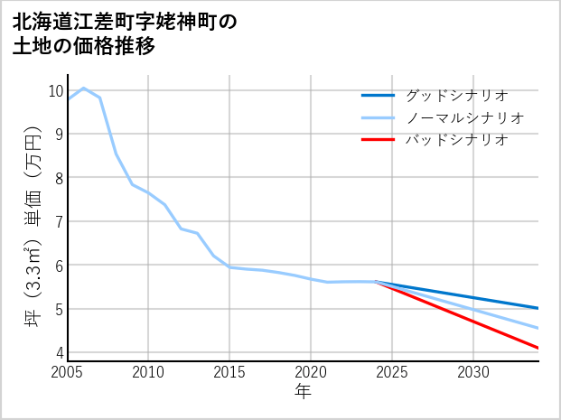 北海道江差町姥神町の土地価格推移
