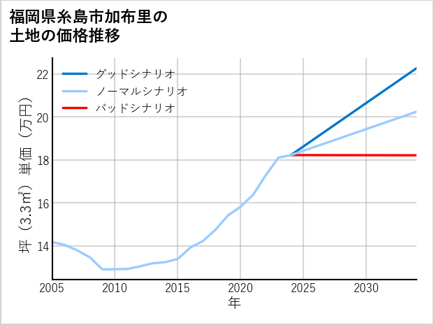 福岡県糸島市加布里の土地価格推移