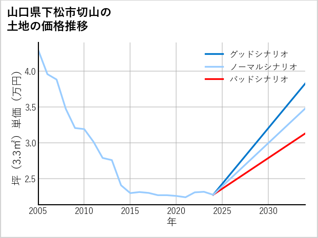 山口県下松市切山の土地価格推移