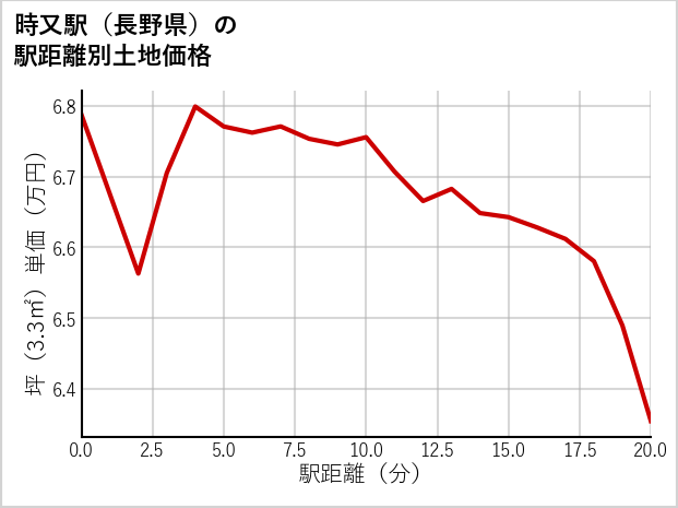 時又駅（長野県）の徒歩距離別の土地坪単価