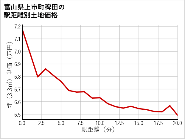 富山県上市町稗田の徒歩距離別の土地坪単価