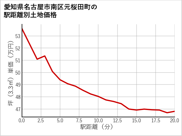 愛知県名古屋市南区元桜田町の徒歩距離別の土地坪単価