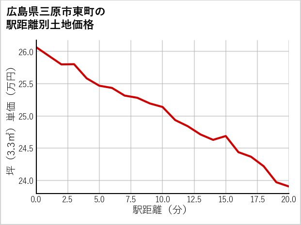 広島県三原市東町の徒歩距離別の土地坪単価