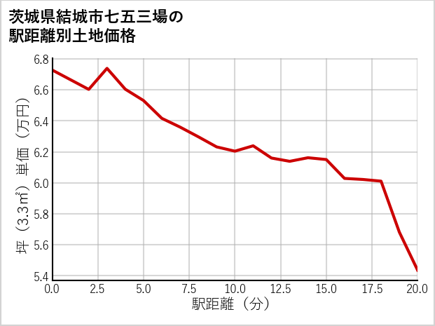 茨城県結城市七五三場の徒歩距離別の土地坪単価