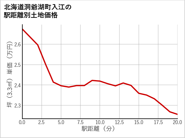 北海道洞爺湖町入江の徒歩距離別の土地坪単価
