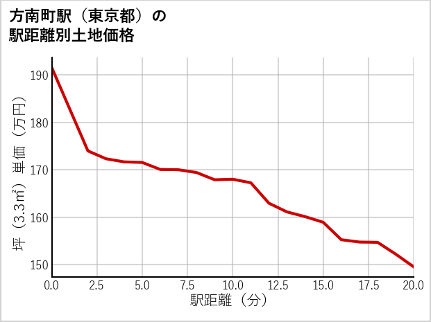 方南町駅（東京都）の徒歩距離別の土地坪単価