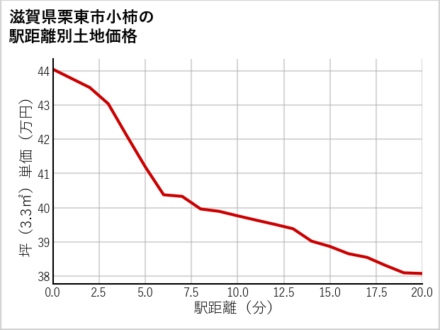 滋賀県栗東市小柿の徒歩距離別の土地坪単価