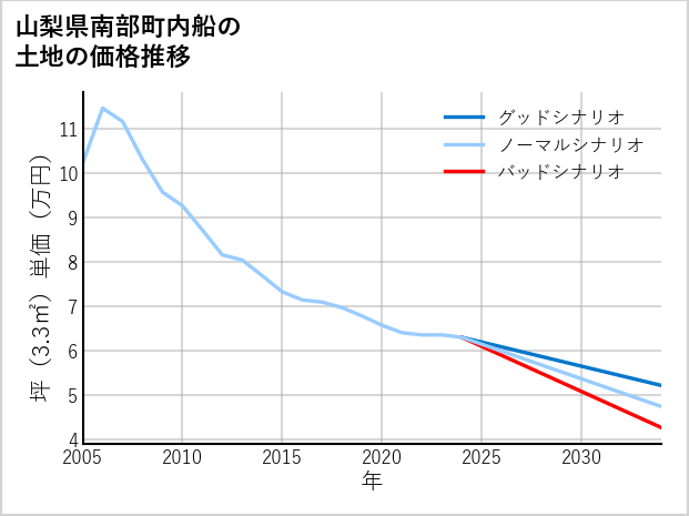 山梨県南部町内船の土地価格推移