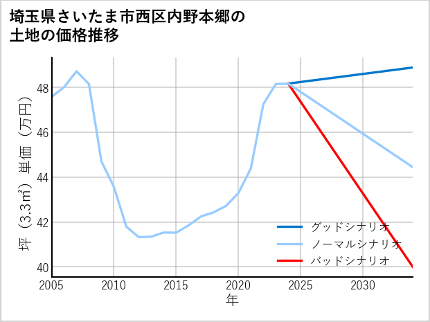 埼玉県さいたま市西区内野本郷の土地価格推移