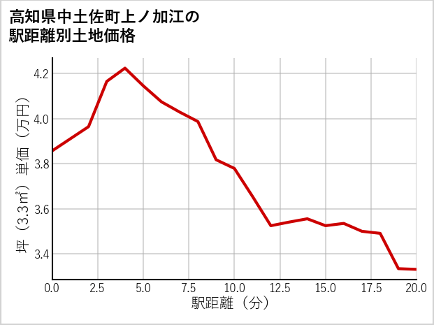 高知県中土佐町上ノ加江の徒歩距離別の土地坪単価