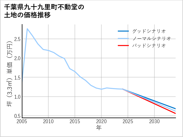 千葉県九十九里町不動堂の土地価格推移