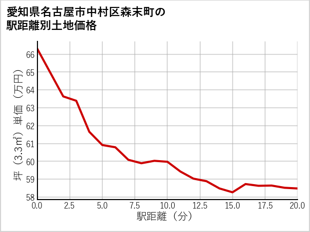 愛知県名古屋市中村区森末町の徒歩距離別の土地坪単価