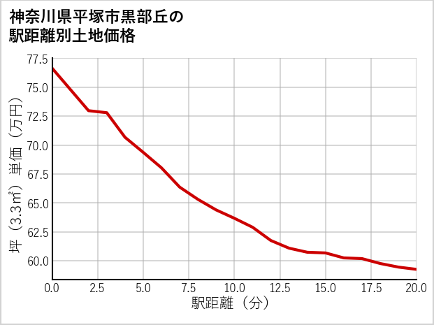 神奈川県平塚市黒部丘の徒歩距離別の土地坪単価