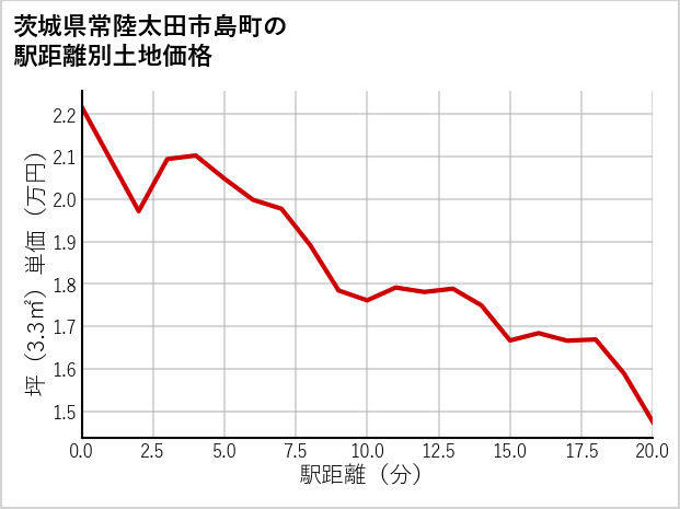 茨城県常陸太田市島町の徒歩距離別の土地坪単価